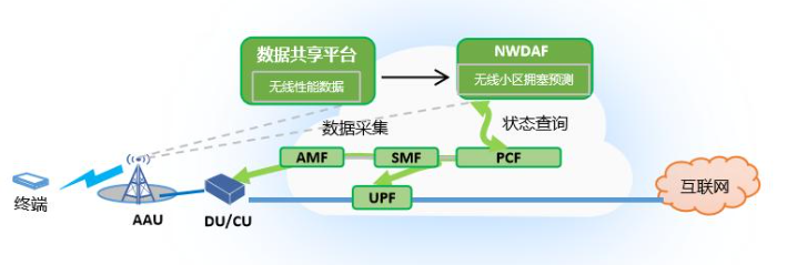中兴通讯基于无线拥塞的智能QoS保障技术 赋能电信业务精细化运营